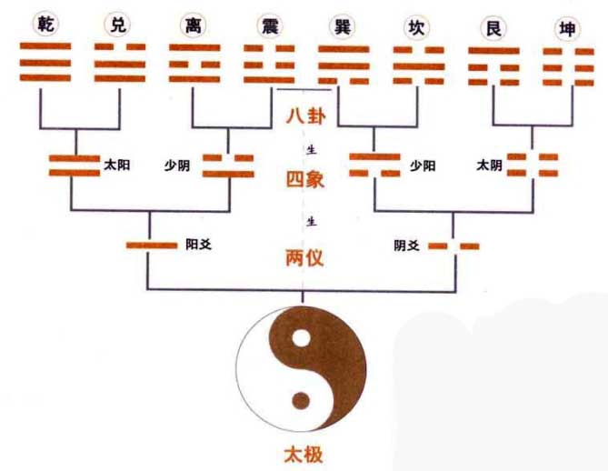 《易经》生生不息为易