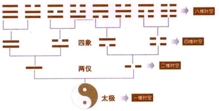 《易经》与现代物理学