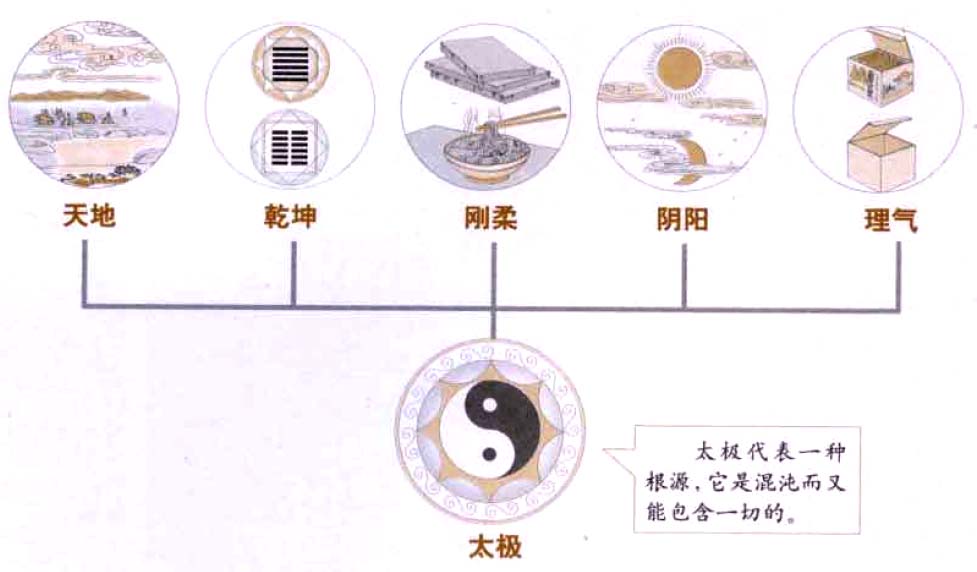 《易经》太极:宇宙原始而混沌的状态