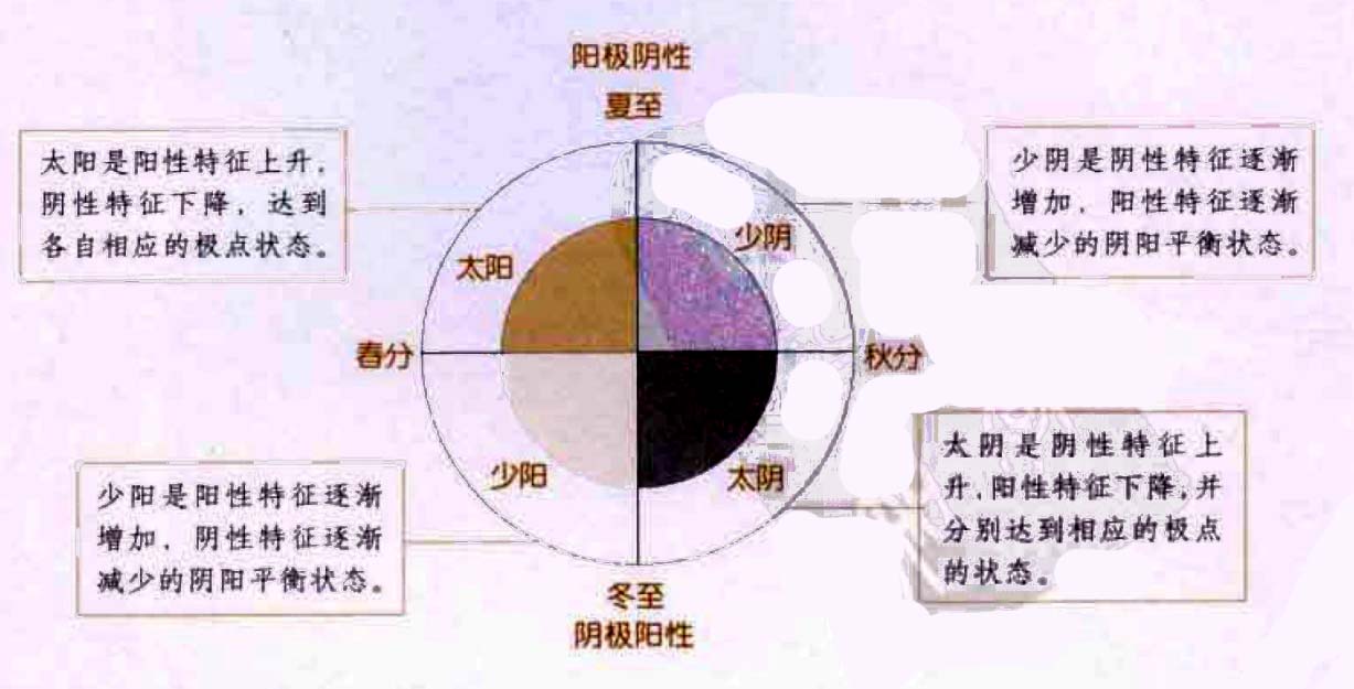 《易经》四象:四时，四方与四国