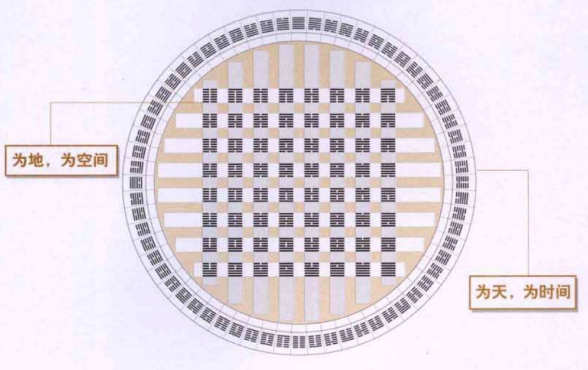 《易经》六十四卦方圆图:表现宇宙的时间和空间