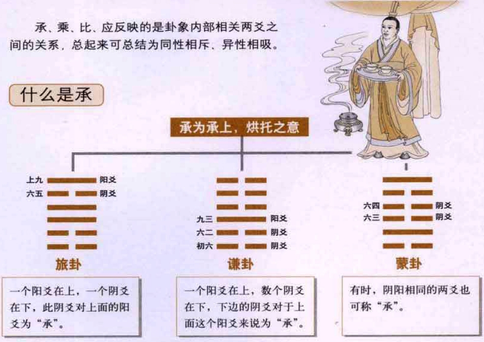 《易经》承乘比应:同性相斥、异性相吸