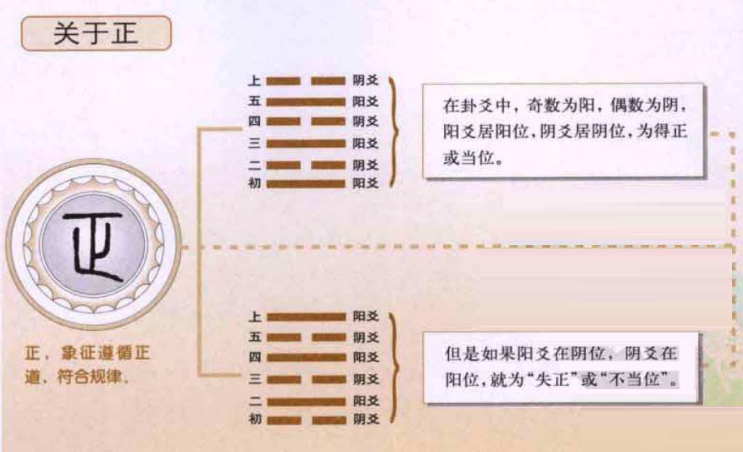 《易经》中正当位:爻序排列各当其位