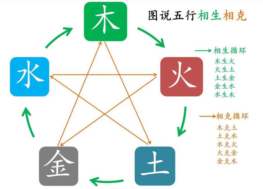 《易经》五行:构成宇宙的五种最基本物质