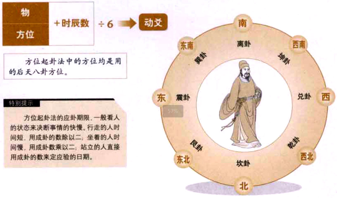 梅花易数三:方位起卦法