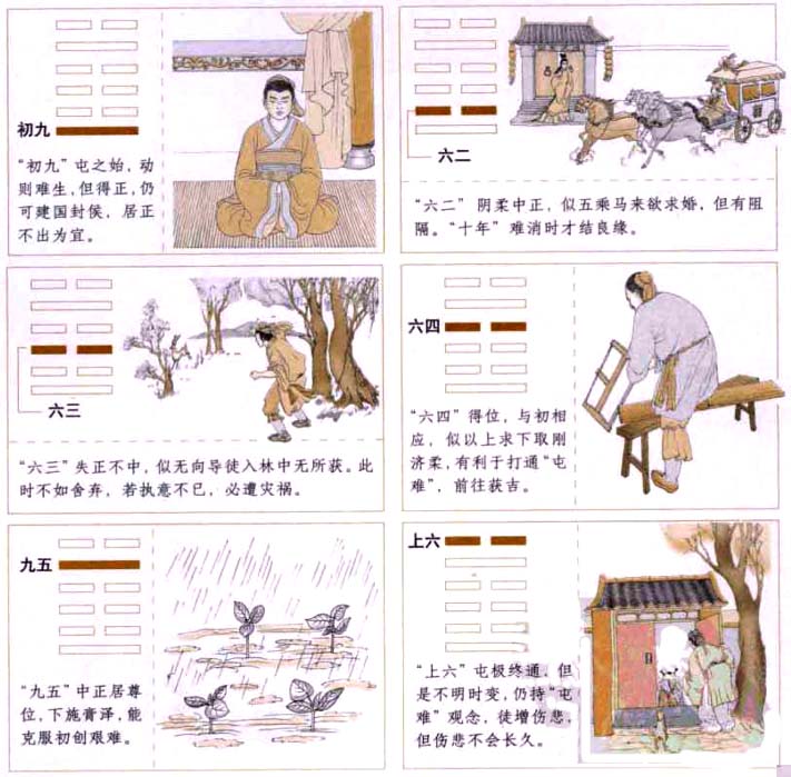 【自学易经之3卦】屯卦:草创时刻，充满艰难