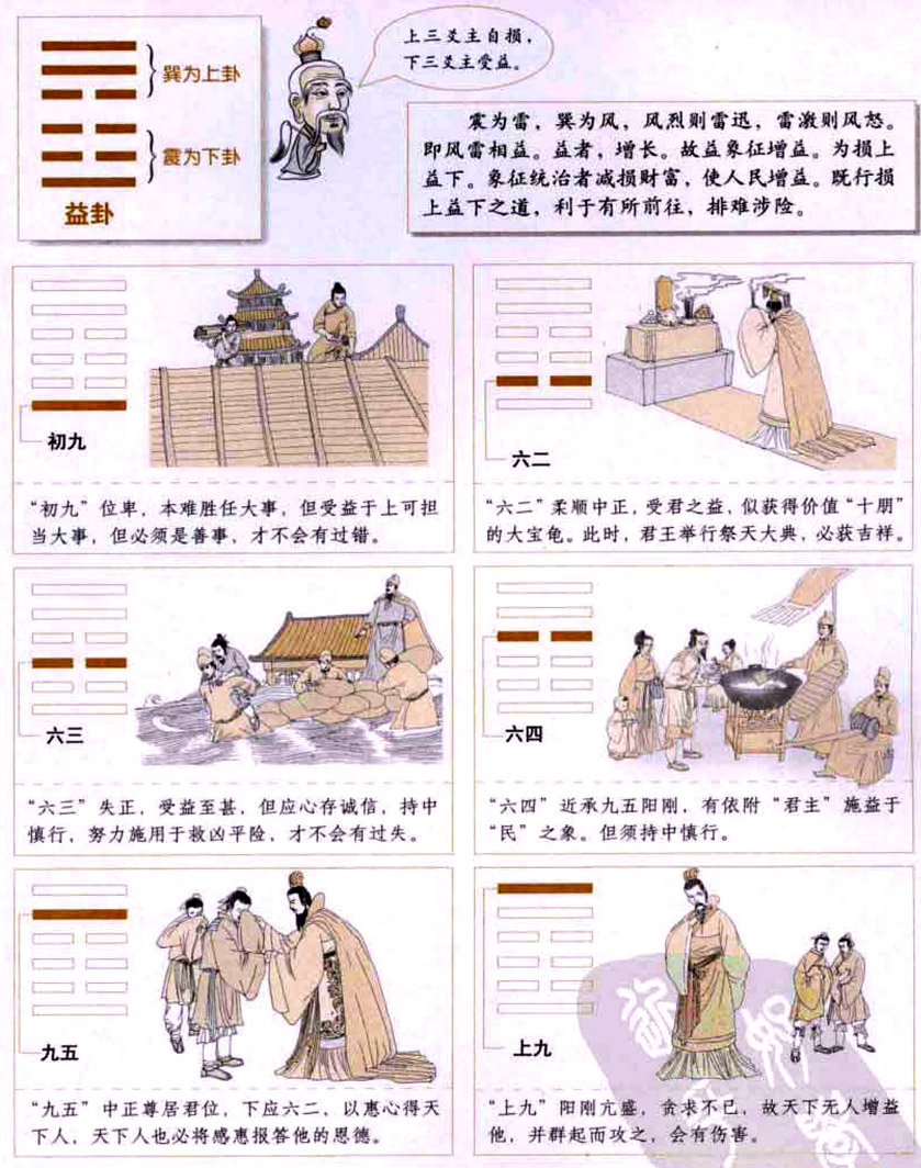 【自学易经之42卦】益卦：助益他人，获得信任