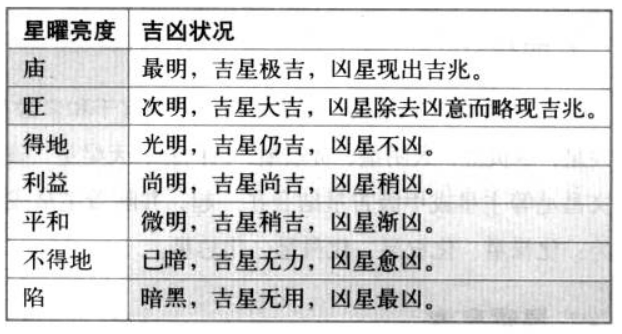 紫微斗数术语：星曜亮度